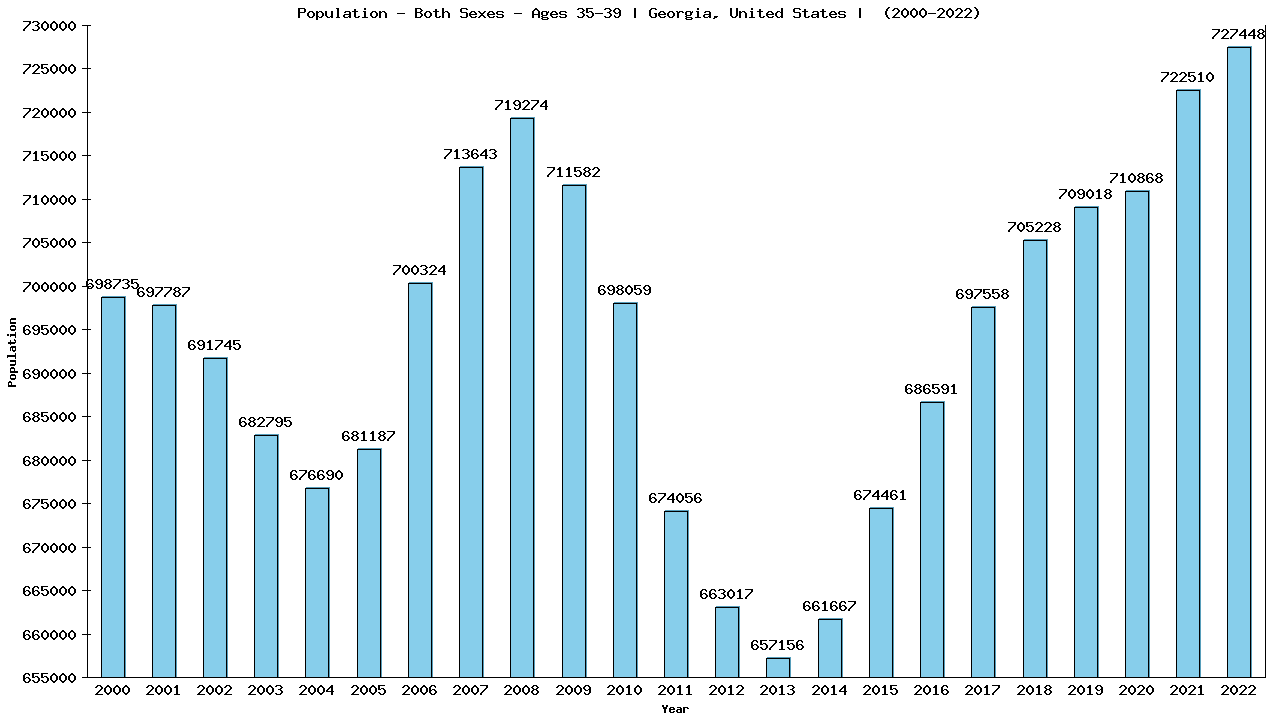 Graph showing Populalation - Male - Aged 35-39 - [2000-2022] | Georgia, United-states